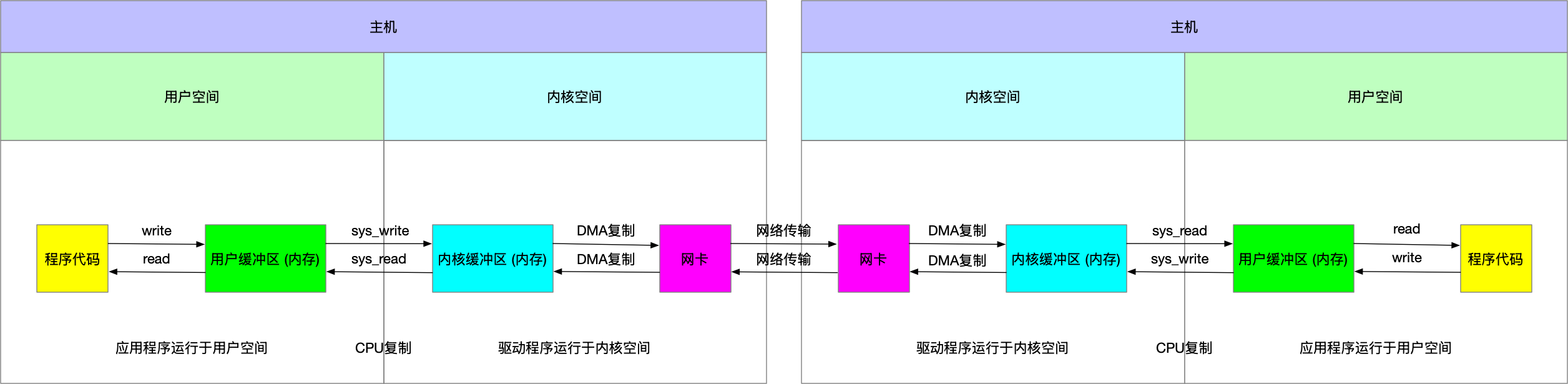 系统调用sys_read和sys_write执行流程图.jpg